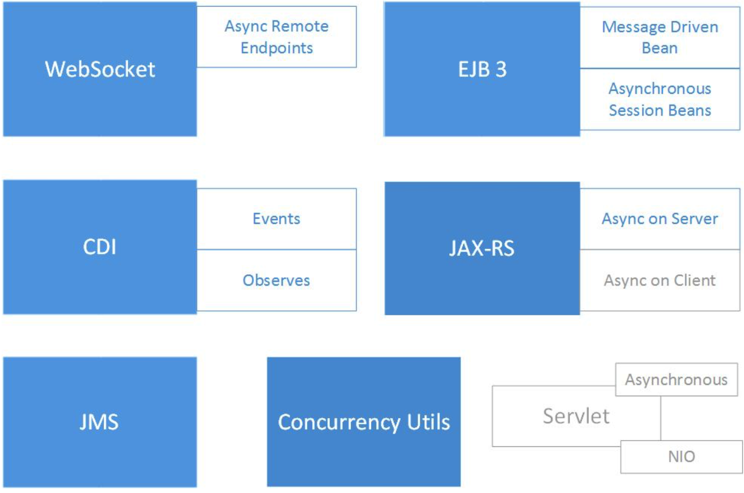 Reactive Java EE stack